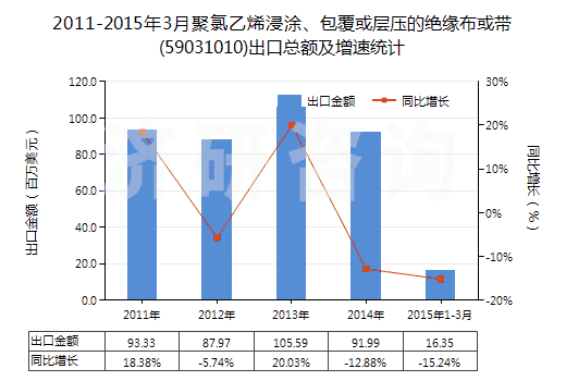 2011-2015年3月聚氯乙烯浸涂、包覆或?qū)訅旱慕^緣布或帶(59031010)出口總額及增速統(tǒng)計(jì)